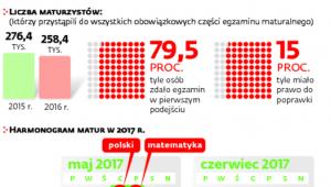 Maturzyści kwestionują swoje prace