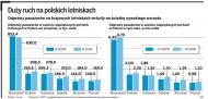 Polskie lotniska biją rekordy