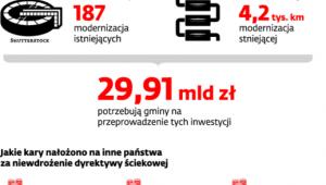 Gminy potrzebują miliardów, by zakończyć inwestycje ściekowe