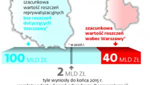 Reprywatyzacja w Polsce