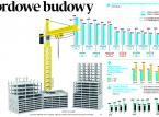 Rekordowe budowy: Średnia cena metra kwadratowego w górę