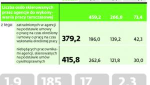 Praca tymczasowa w Polsce