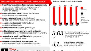 Działania związane z przysposabianiem dzieci