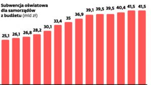 Wydatki na oświatę