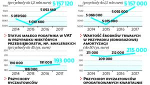 Progi, które muszą brać pod uwagę przedsiębiorcy, o ile chcą korzystać z uproszczeń w rozliczeniach