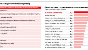 Wynagrodzenie i nagrody w służbie cywilnej