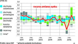 Zmiana zysku netto sektora bankowego i jej struktura