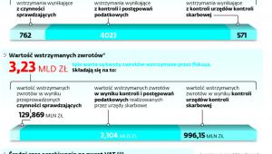 Zwroty VAT w statystykach