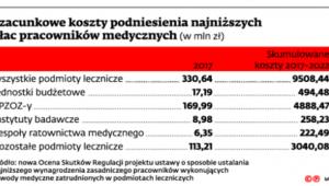 Szacunkowe koszty podniesienia najniższych płac pracowników medycznych (w mln zl)