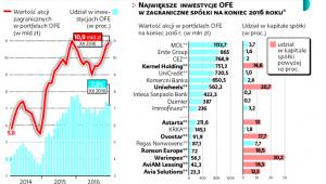 W ośmiu zagranicznych firmach OFE posiadały przynajmniej 10 proc. akcji na koniec 2016