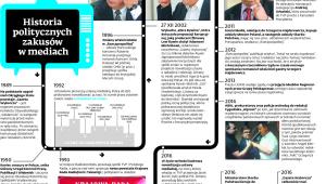 Historia politycznych zakusów w mediach