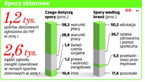Spory zbiorowe