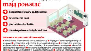 W miejscu istniejących szkół mają powstać