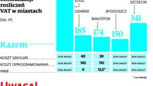Koszty centralizacji rozliczeń VAT w miastach