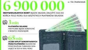 6900000 indywidualnych kont będzie musiał założyć ZUS do końca tego roku dla wszystkich płatników składek