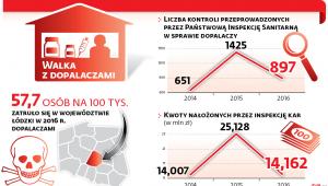 Liczba kontroli przeprowadzanych przez Państwową Inspekcję Sanitarną w sprawie dopalaczy