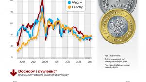 Złoty mniej słaby