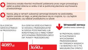Zmiany w opłatach za przedszkola