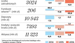 Kasy w lepszej kondycji