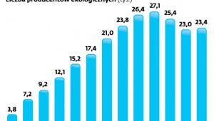 Znów przybyło producentów ekologicznych