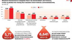 Przeciwdziałanie bezrobociu