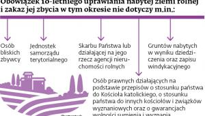 Obowiązek 10-letniego uprawiania nabytej ziemi rolnej i zakaz jej zbycia w tym okresie nie dotyczy m.in.: