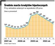 Banki będą obniżać marże kredytów hipotecznych