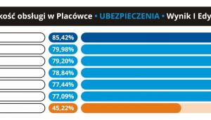 Jakość obsługi w placówce - Ubezpieczenia