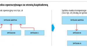 Kompensowanie zysku operacyjnego ze stratą kapitałową