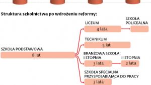 Zmiany w oświacie