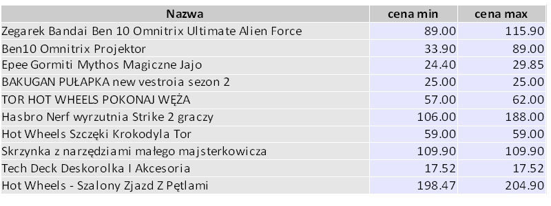 Ulubione zabawki naszych pociech czyli jakich prezentów Mikołaj przyniesie w 2010 roku najwięcej