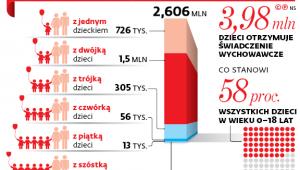 Liczba rodzin otrzymujących 500 zł na dziecko