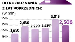 Rosnące zaległości