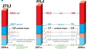 Jak mają wyglądać dochody podatkowe w 2018 r.