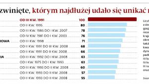 Kraje rozwinięte, którym najdłużej udało się unikać recesji