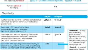 Zmiany przygotowane przez Ministerstwo Finansów
