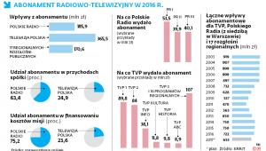 Abonament radiowo-telewizyjny w 2016r.