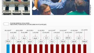 Piętnaście najczarniejszych dni na giełdzie nowojorskiej