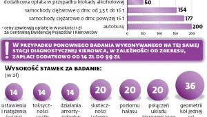 Opłaty za badania