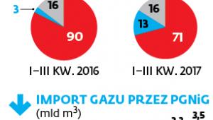 Importujemy mniej gazu z Rosji