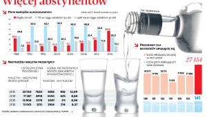 Więcej abstynentów