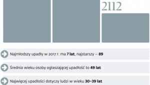 Upadłość w liczbach