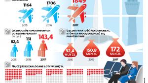 Odszkodowania za opóźnione loty