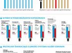 Polska w grupie państw z najgorszym systemem ochrony zdrowia w Europie