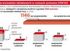 Samorządy czekają na nowego, lepszego IOWISZ-a