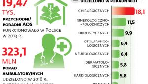 Ambulatoryjna opieka specjalistyczna w liczbach