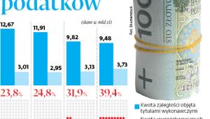 Egzekucja administracyjna podatków