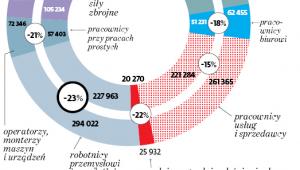Gospodarka najbardziej potrzebowała robotników