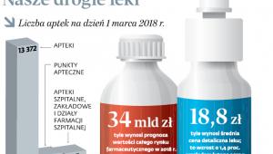 Nasze drogie leki