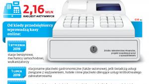 1,2 mln podatników ma dziś kasy fiskalne